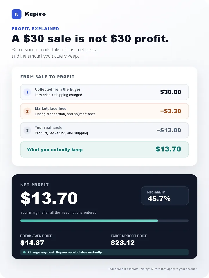Example $30 sale: Kepivo subtracts $3.30 in marketplace fees and $13 in real costs to show $13.70 net profit and a 45.7% margin.